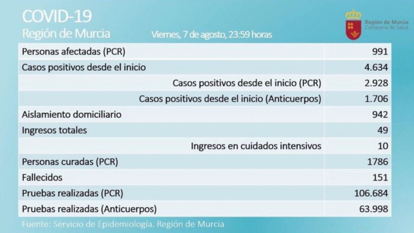 La Región registra 81 nuevos positivos y roza el millar de afectados por coronavirus