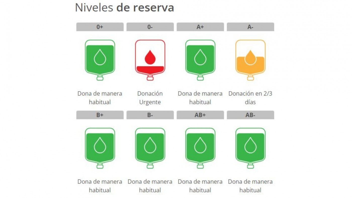 El Centro Regional de Hemodonación llama a donar sangre A- y 0- 