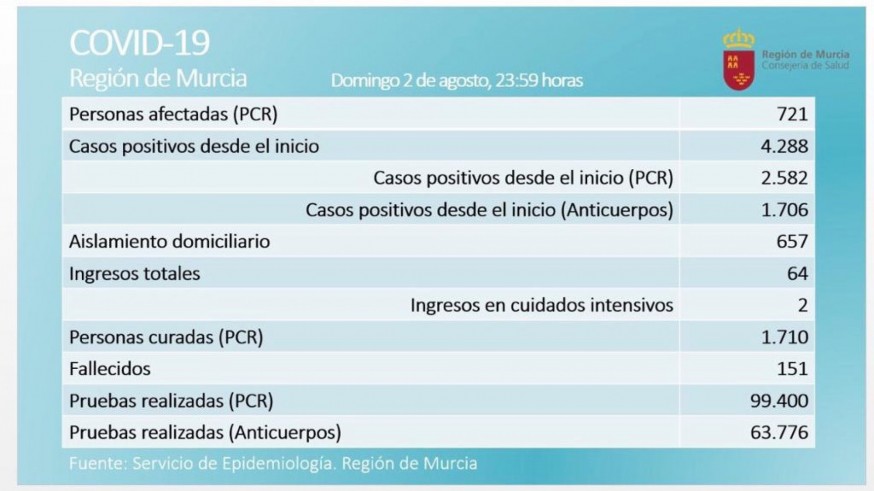 La Región notifica 42 nuevos casos de coronavirus, 16 de ellos en Totana