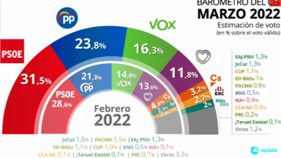 El CIS cambia su estimación de voto y suben PSOE, PP y Vox mientras bajan Podemos y Cs