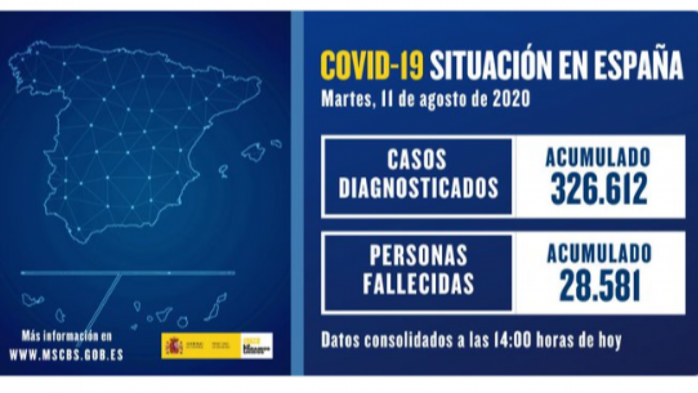 Sanidad contabiliza 1.418 nuevos casos de COVID-19, 68 positivos menos que en el último registro