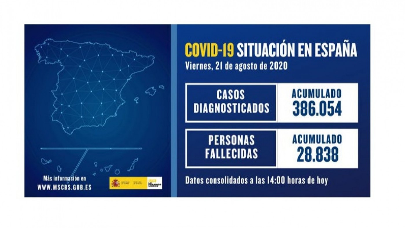 Sanidad registra 3.650 casos en las últimas 24 horas, lo que supone 300 casos más frente al registro anterior