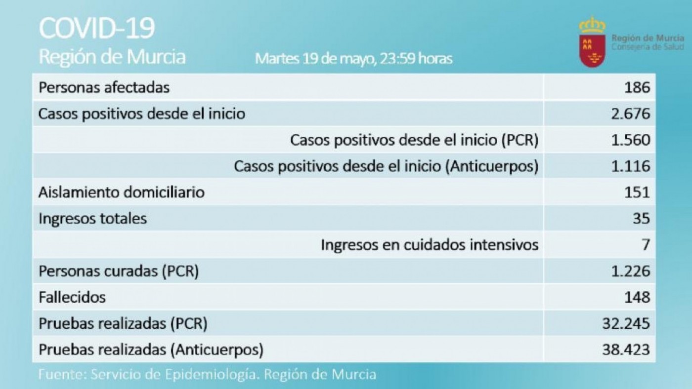 Un nuevo fallecido por coronavirus en las últimas horas, aunque no se registran positivos por PCR
