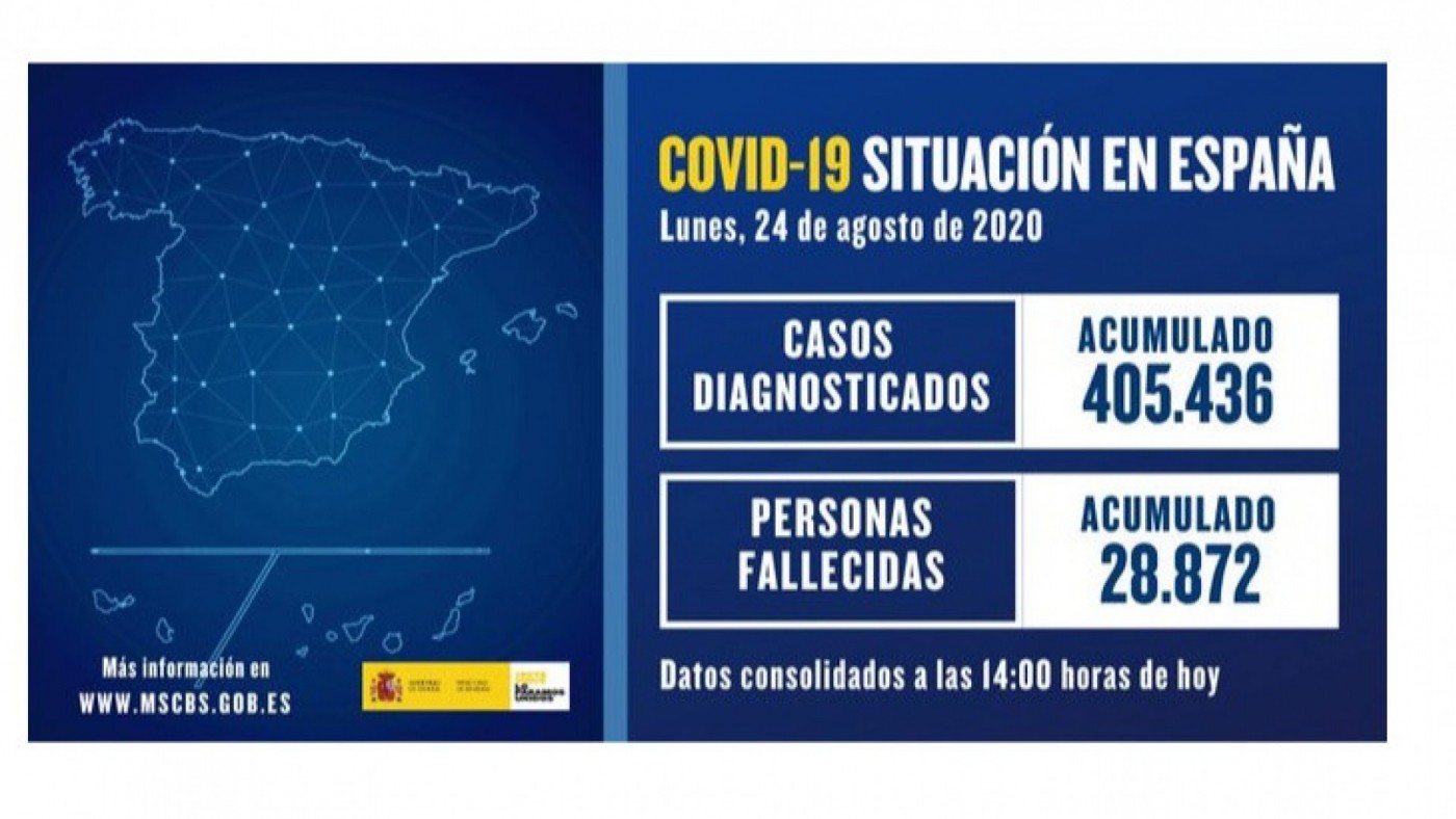 Sanidad registra más de 19.000 nuevos contagios frente al registro anterior