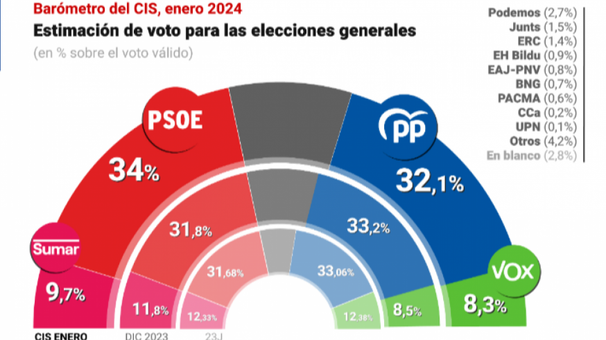 El PSOE adelanta al PP y ganaría las elecciones con 1,9 puntos de ventaja, según el CIS