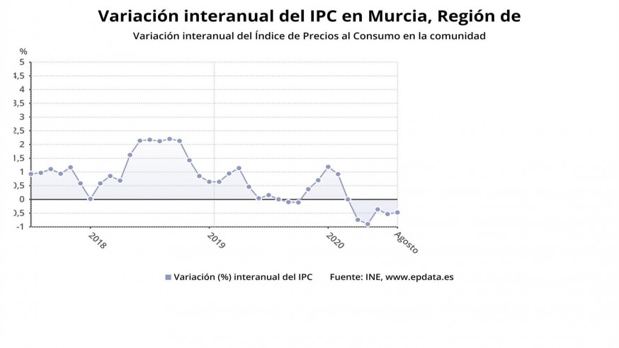 Gráfica que muestra la variación interanual del IPC en la Región