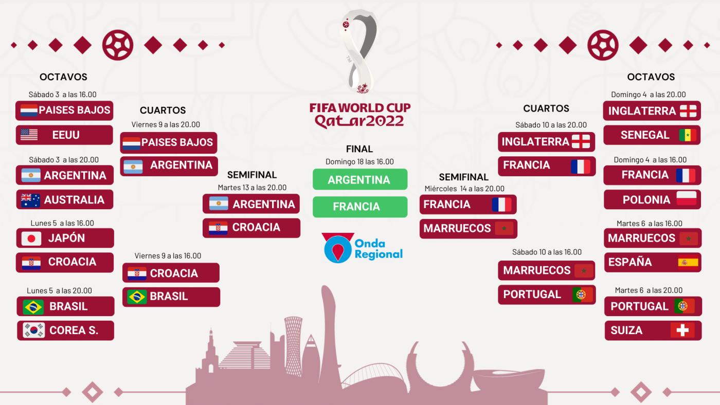 Francia repite final del Mundial tras eliminar a Marruecos