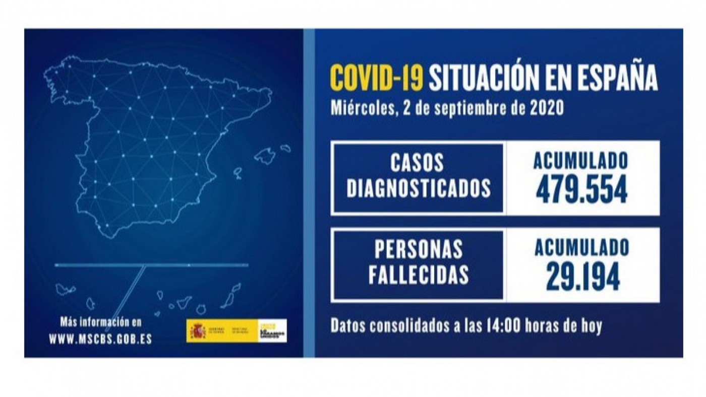 Sanidad registra 8.581 casos de Covid-19, 3.663 en las últimas 24 horas