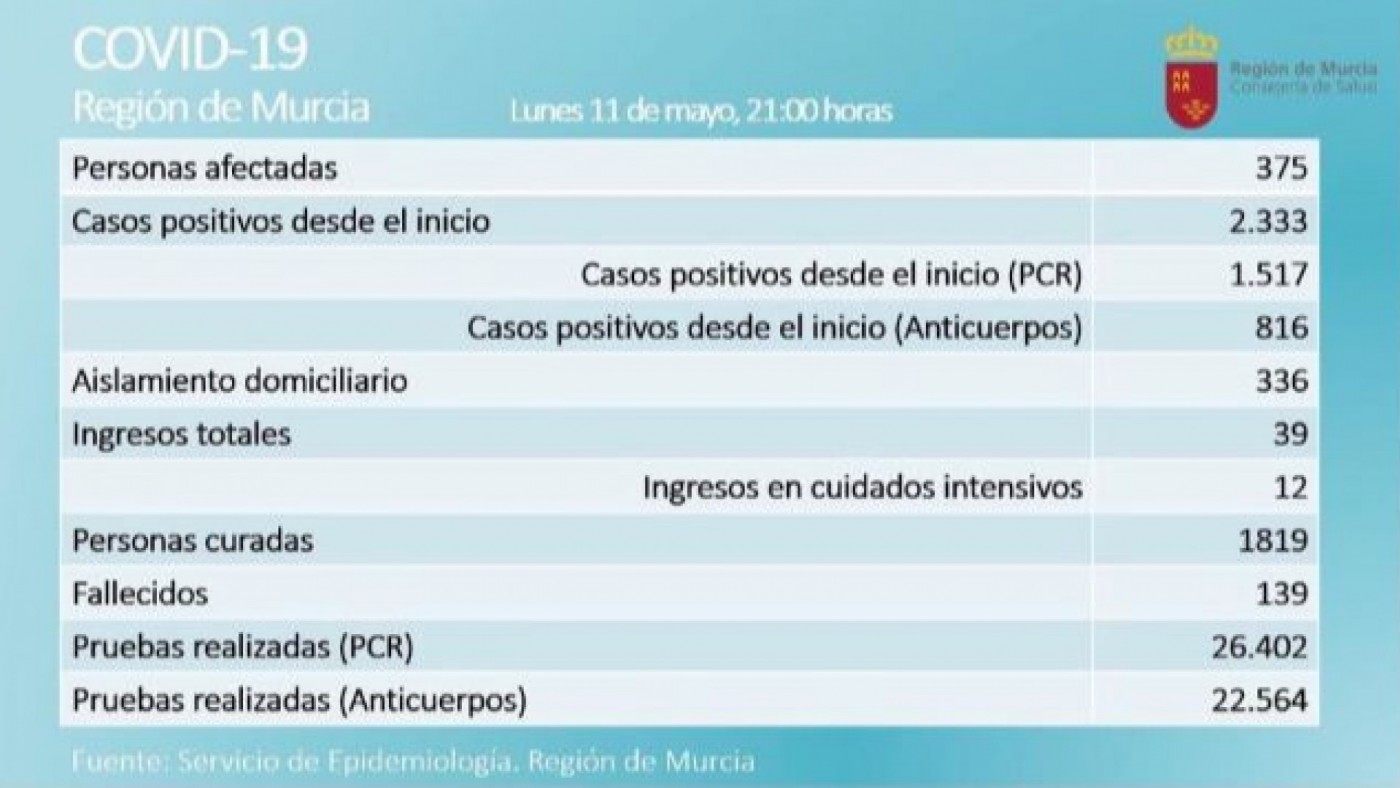 Jornada sin fallecidos y sin nuevos contagios en PCR en la Región de Murcia