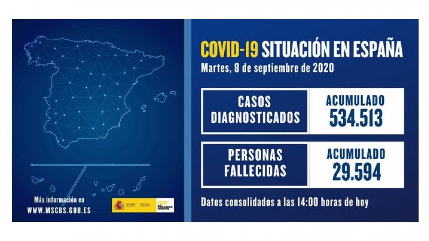 Sanidad registra 8.964 casos de Covid-19, 3.168 en las últimas 24 horas
