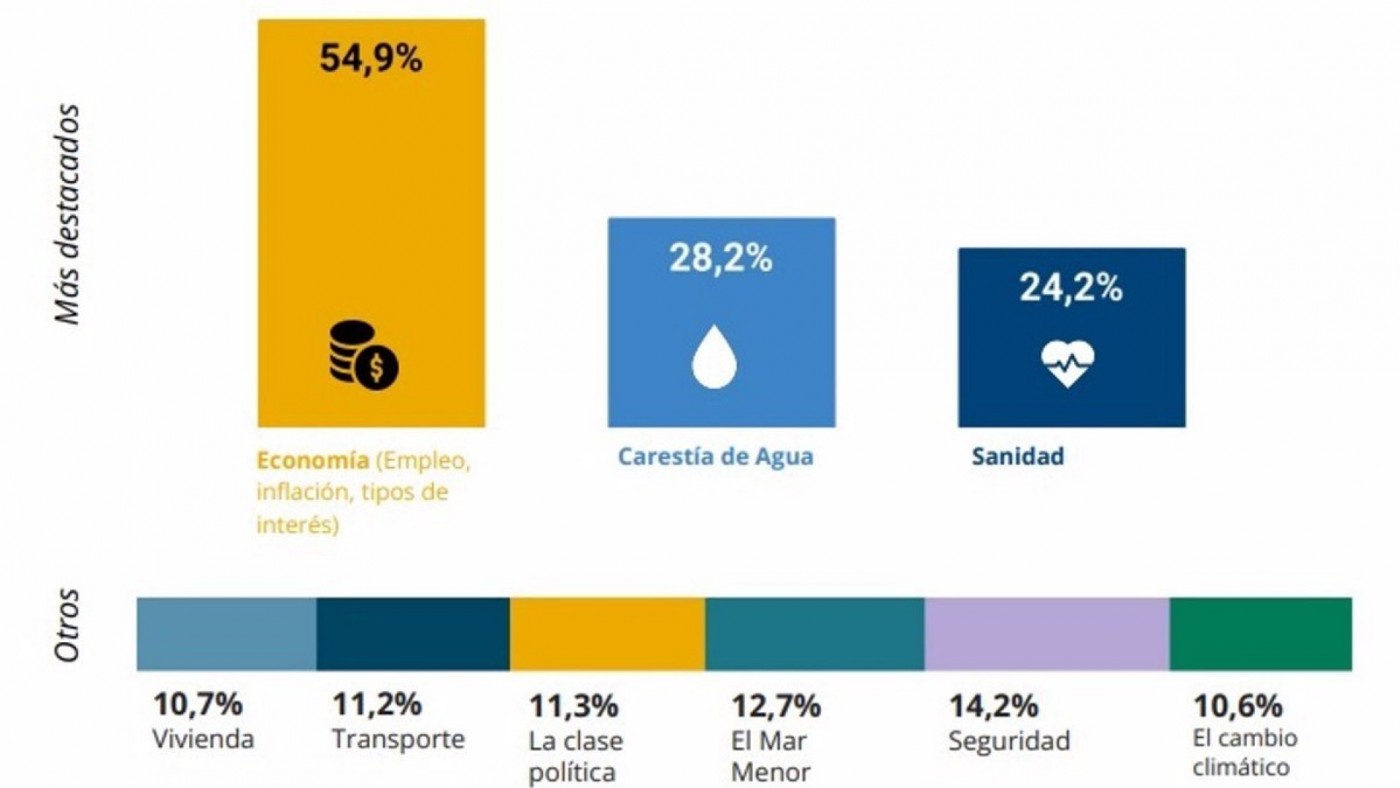 La situación económica y la escasez hídrica, principales problemas para los murcianos, según el barómetro de la UCAM