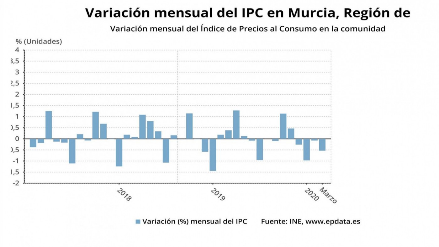 Los precios bajaron un 0,5% en marzo en la Región de Murcia