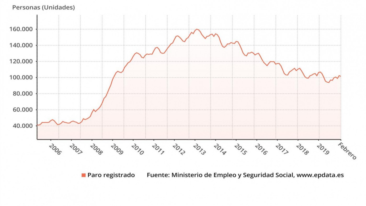 El paro baja en 918 personas durante febrero en la Región de Murcia