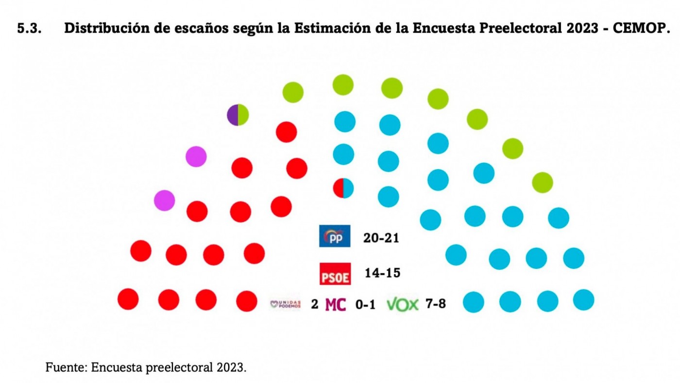 El PP ganaría las elecciones del 28M en la Región de Murcia, según el sondeo preelectoral del CEMOP