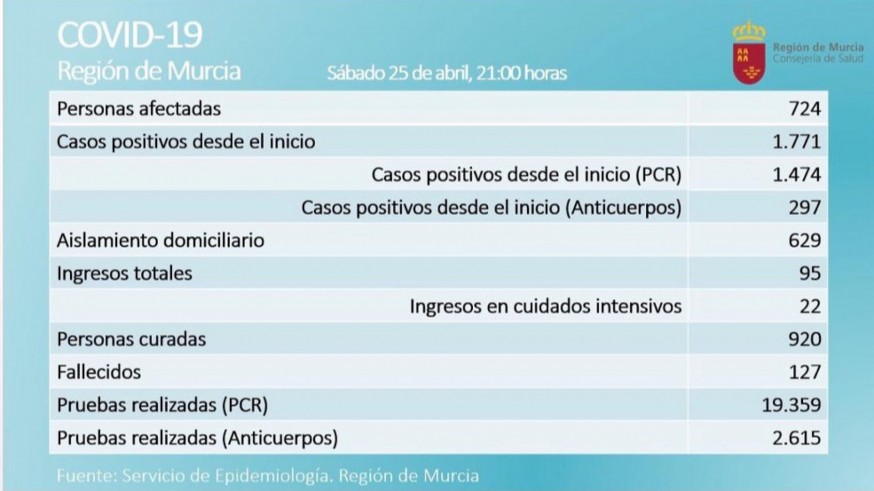 Datos facilitados por la Comunidad este sábado