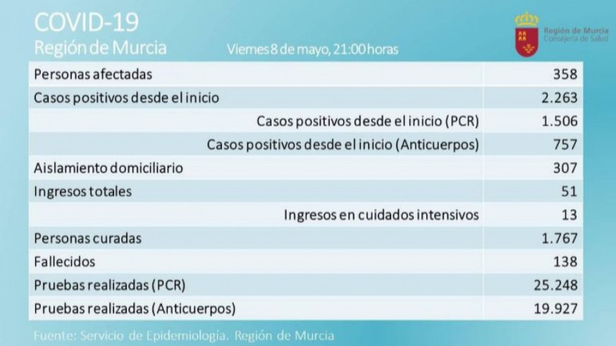 Un fallecido por Covid-19 en una jornada con 105 curados y solo 11 positivos