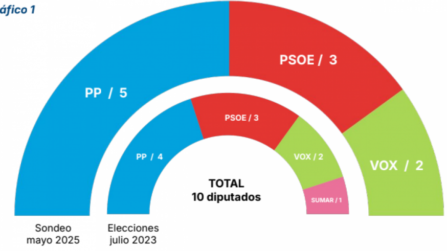 Un PP más sólido en la Región si se anticiparan las elecciones generales 
