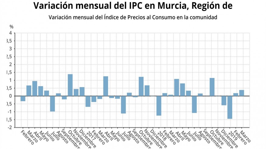 Variación mensual IPC