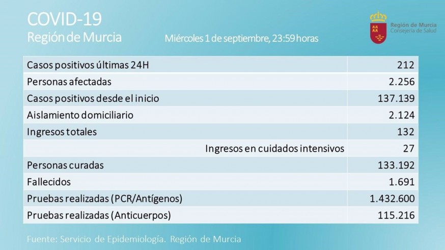 Últimos datos facilitados por Salud