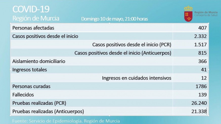 La Región no registra fallecidos y el número de casos activos se mantiene estable en las últimas horas