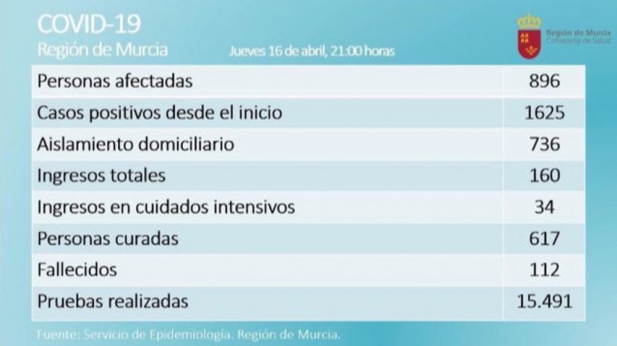 Sigue estable el número de afectados y descienden los ingresos en planta y en UCI