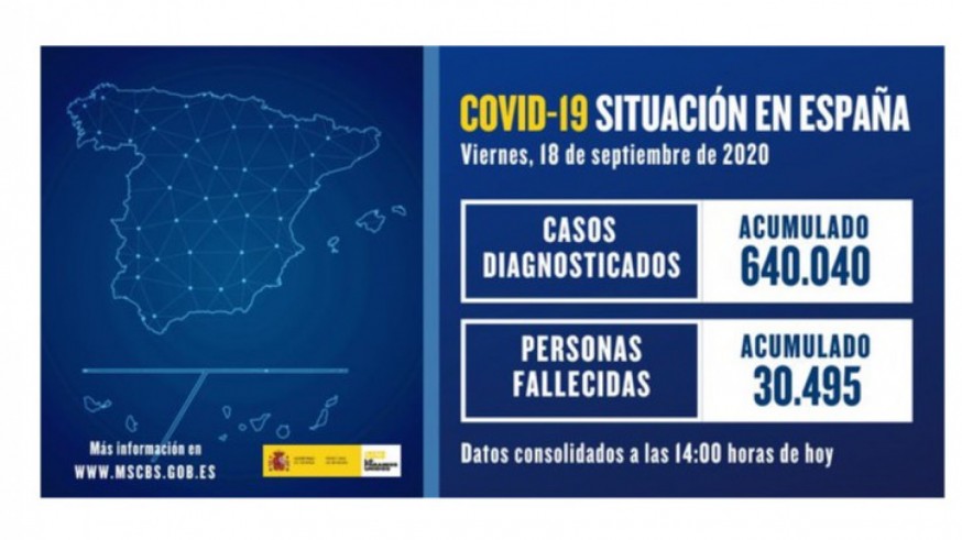 Sanidad registra 14.389 casos de Covid-19, 4.697 en las últimas 24 horas