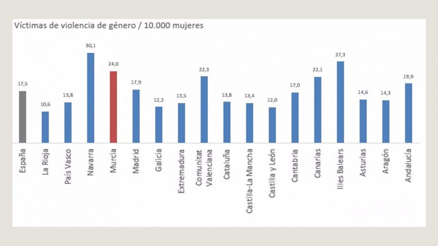 La Región registra la tercera tasa por comunidades más alta de violencia de género por cada 10.000 mujeres