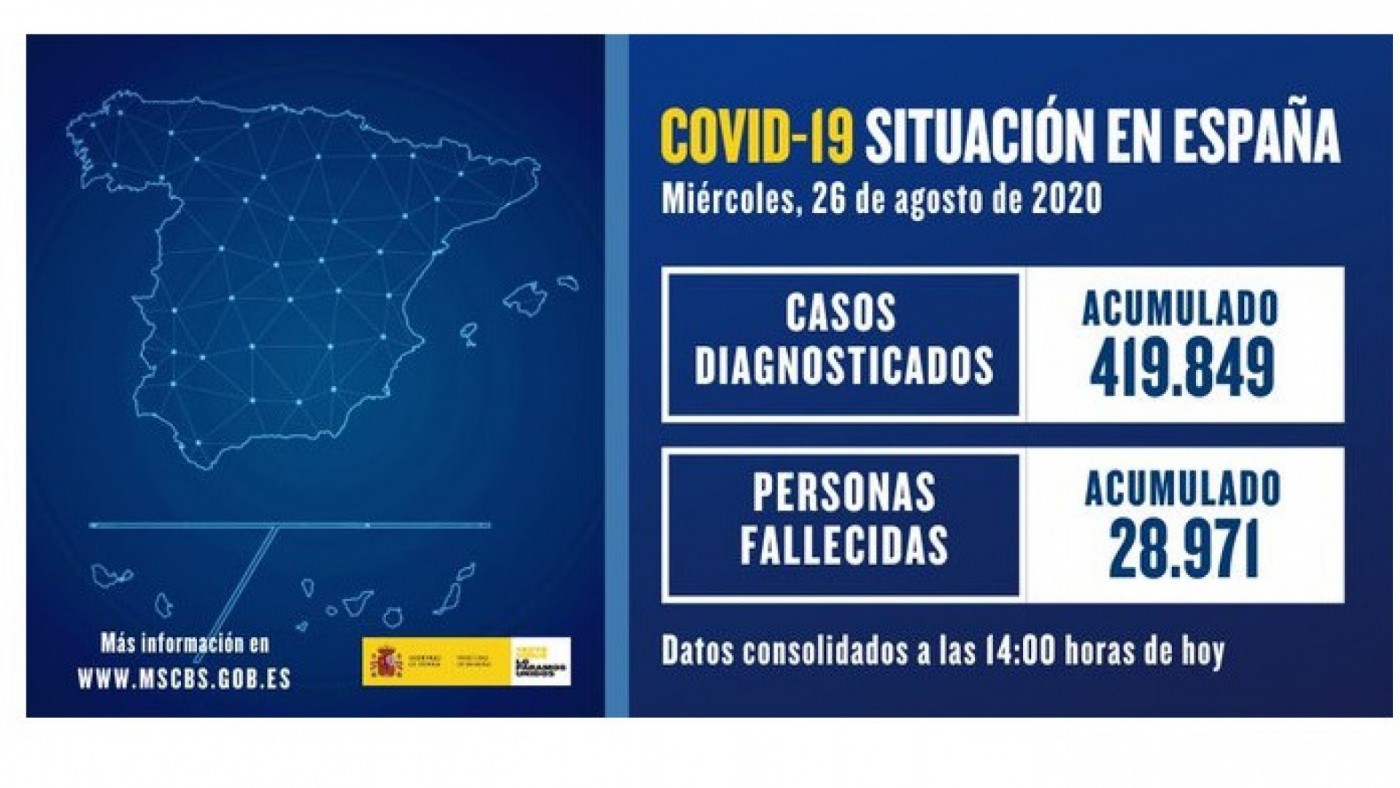 Sanidad registra 3.594 casos de coronavirus diagnosticados en las últimas 24 horas