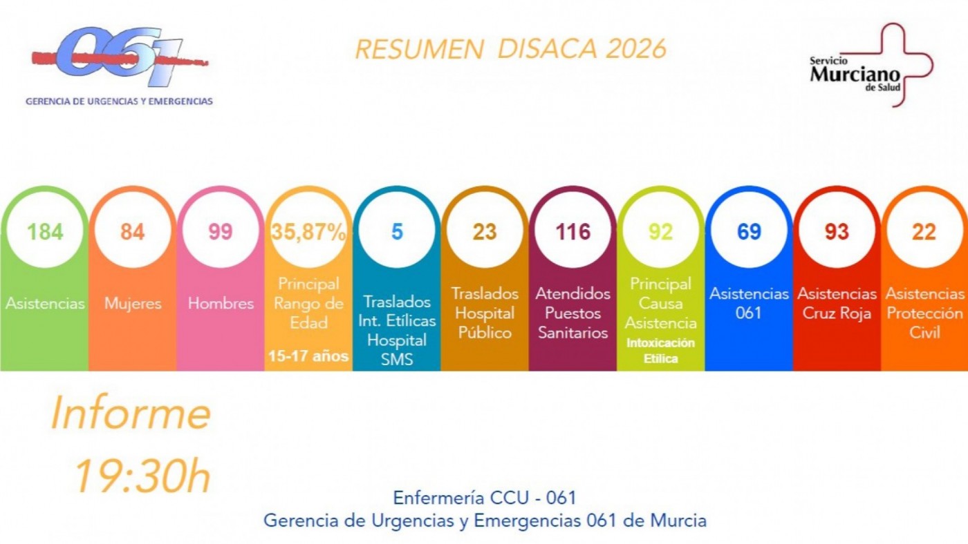 184 asistencias sanitarias en el Bando de la Huerta hasta las 19:30 horas