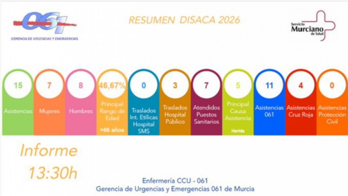Quince asistencias sanitarias en el Bando de la Huerta hasta el mediodía