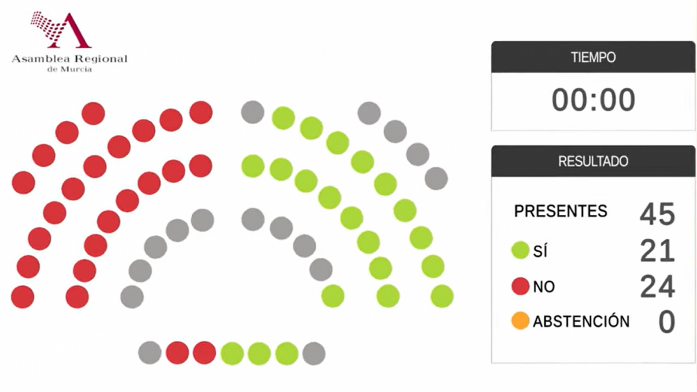 PSOE, Vox y Podemos tumban el decreto de vivienda asequible