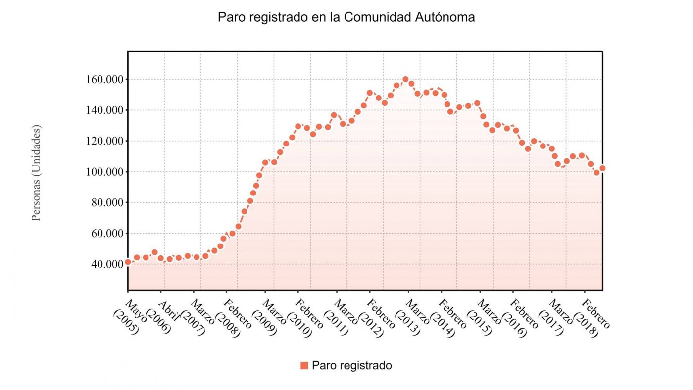 Gráfico sobre evolución del paro en la Región