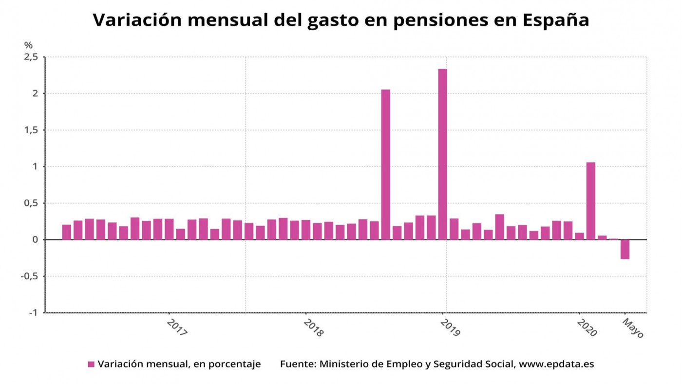Variación en el gasto mensual de pensiones