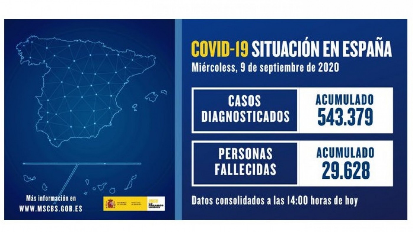 Sanidad contabiliza 8.866 casos de Covid-19, 4.410 en las últimas 24 horas