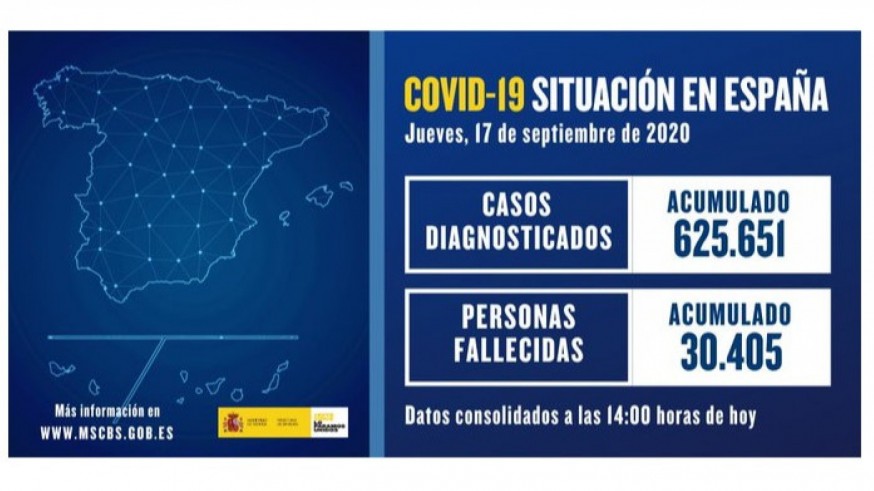 Sanidad notifica 162 nuevas muertes y más de 10.000 ingresos por Covid-19