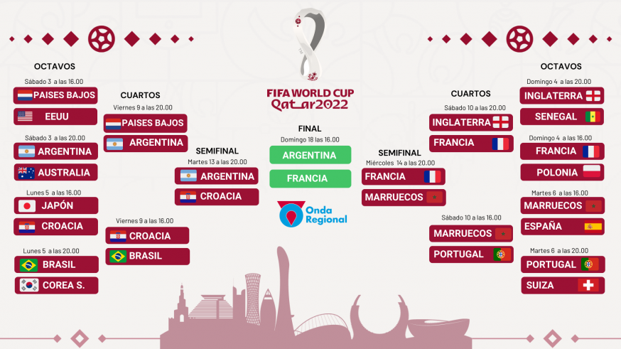 Francia repite final del Mundial tras eliminar a Marruecos