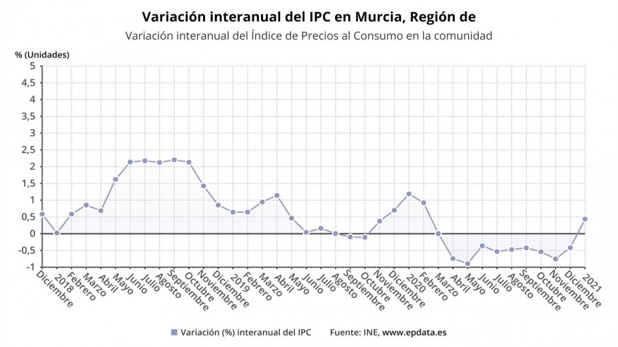 Variación del IPC