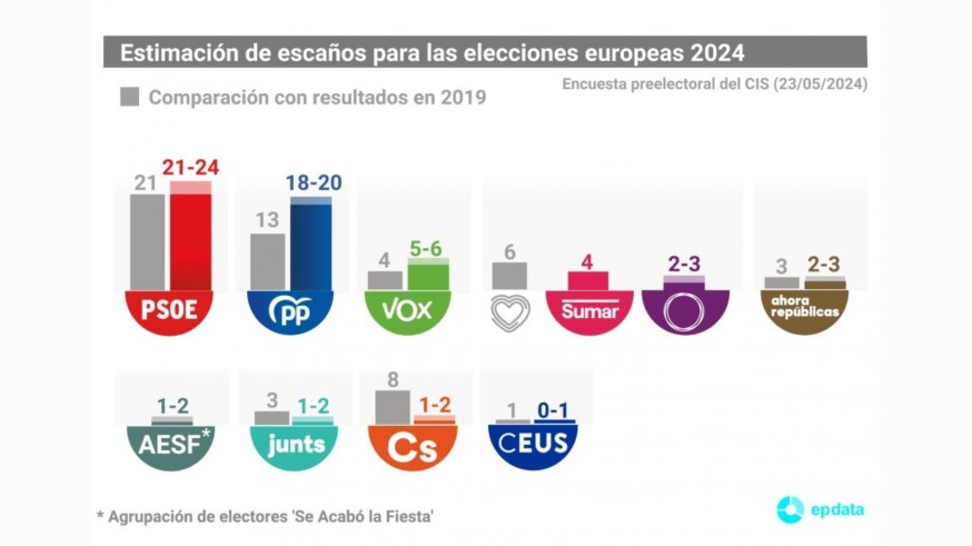 El CIS da la victoria al PSOE en las europeas, con una ventaja de 5 puntos sobre el PP