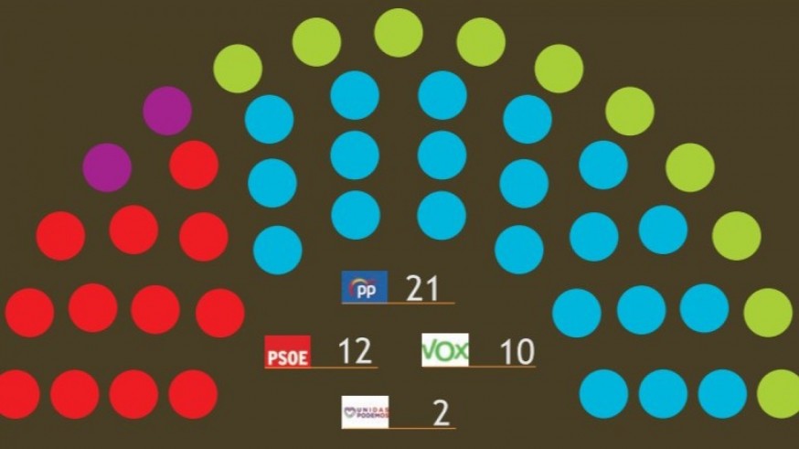El pacto de gobierno beneficia a Vox, que sumaría un escaño a costa del PSOE
