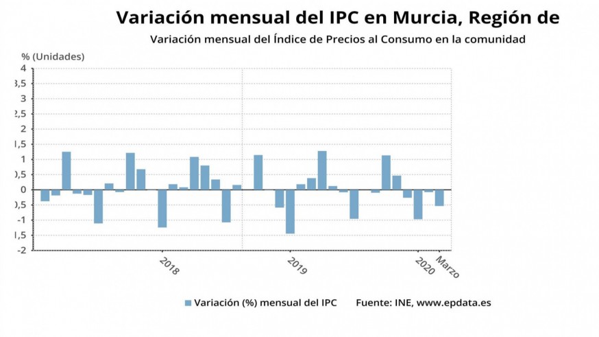 Los precios bajaron un 0,5% en marzo en la Región de Murcia