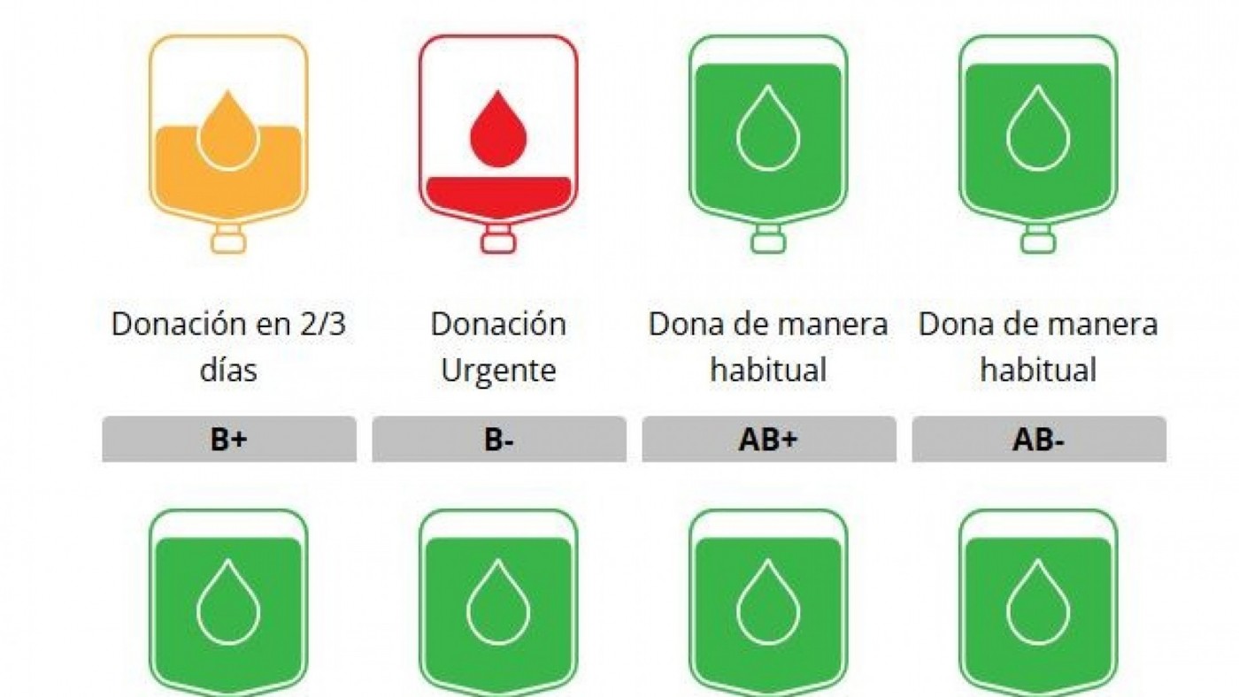 Llamamiento urgente ante la caída en la reserva de sangre tipo 0 negativo y positivo