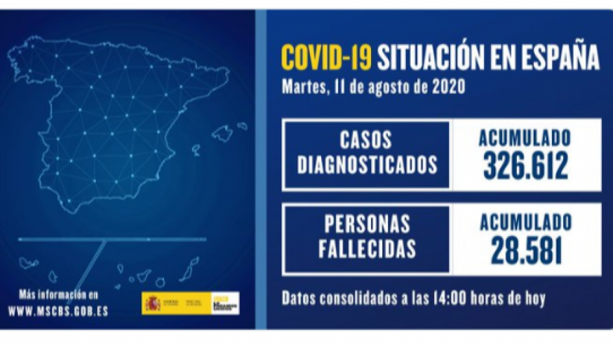 Sanidad contabiliza 1.418 nuevos casos de COVID-19, 68 positivos menos que en el último registro