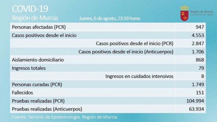 La Región suma 99 nuevos casos de coronavirus en un día 