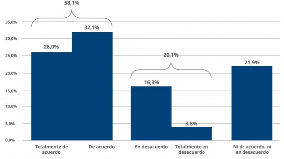 Gráfico sobre la opinión de los padres sobre las ‘actividades no lectivas’ . UCAM