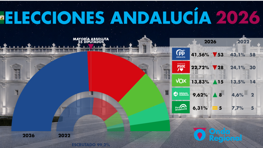 El PP gana las elecciones andaluzas pero pierde la mayoría absoluta