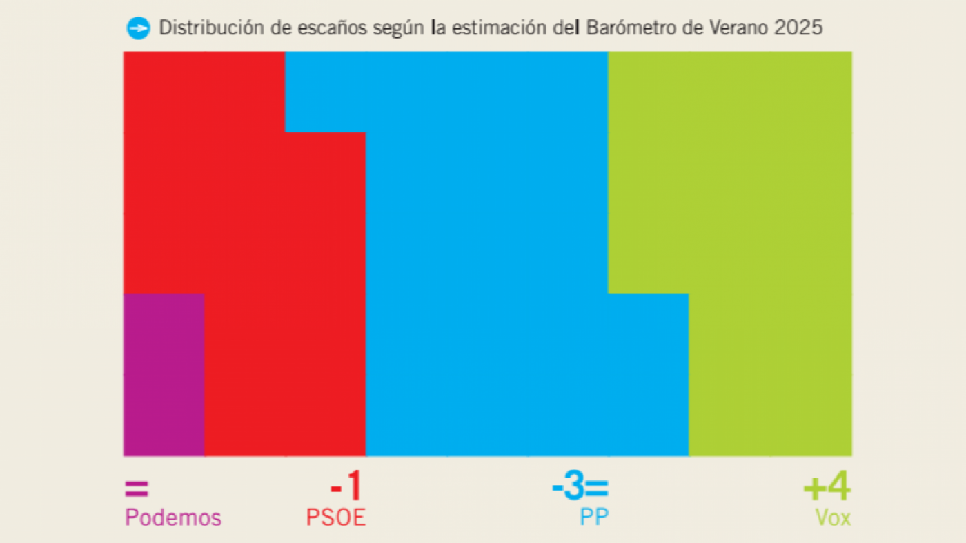 Vox se convertiría en la segunda fuerza política en la Región de Murcia de celebrarse ahora elecciones autonómicas, según el CEMOP 