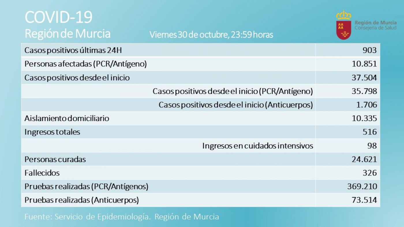 La Región de Murcia registra 11 nuevos fallecimientos y 903 contagios por covid en las últimas 24 horas