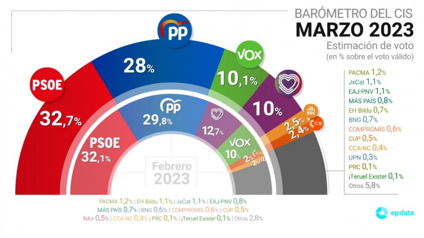 El CIS impulsa al PSOE en plena crisis por el caso Mediador y el sí es sí