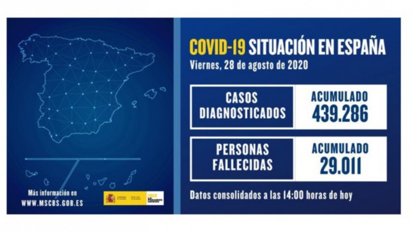 Sanidad registra 3.829 casos de coronavirus diagnosticados en las últimas 24 horas