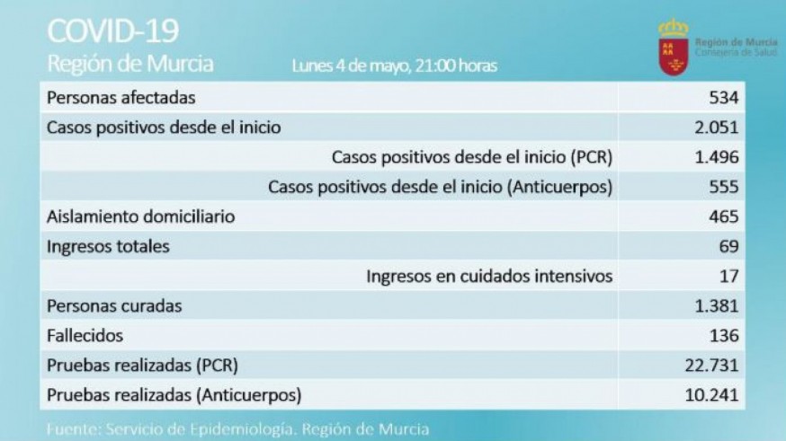 Dos fallecidos, 77 nuevos positivos y más de 100 curados en la Región durante las últimas 24 horas